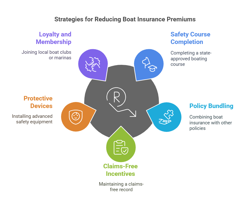 Arkansas Boat Insurance Discounts