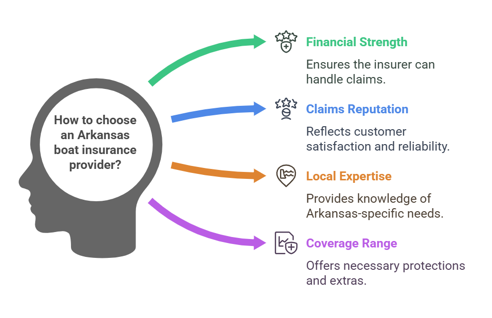 Choosing an Arkansas Boat Insurance Provider