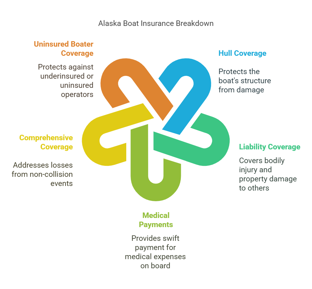 alaska boat insurance: Core Components of an Insurance Policy
