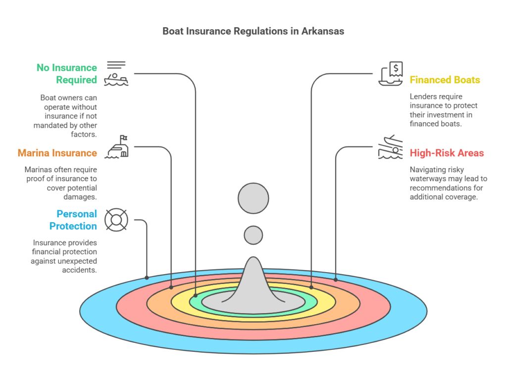 Arkansas Boat Insurance Requirements