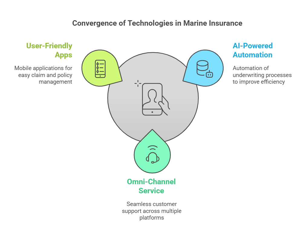 marine insurance digital-first: Converging Technologies and Rising Consumer Expectations