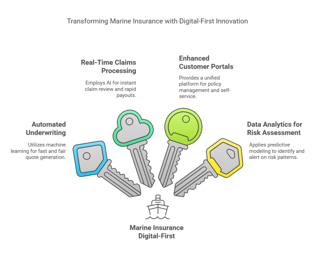 Defining "Marine Insurance Digital-First"