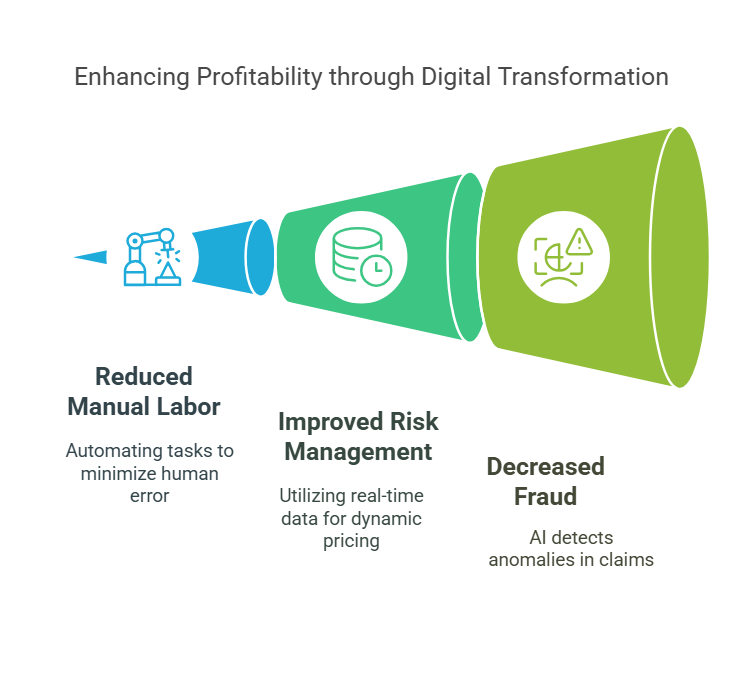 For Insurers: Efficiency and Profitability