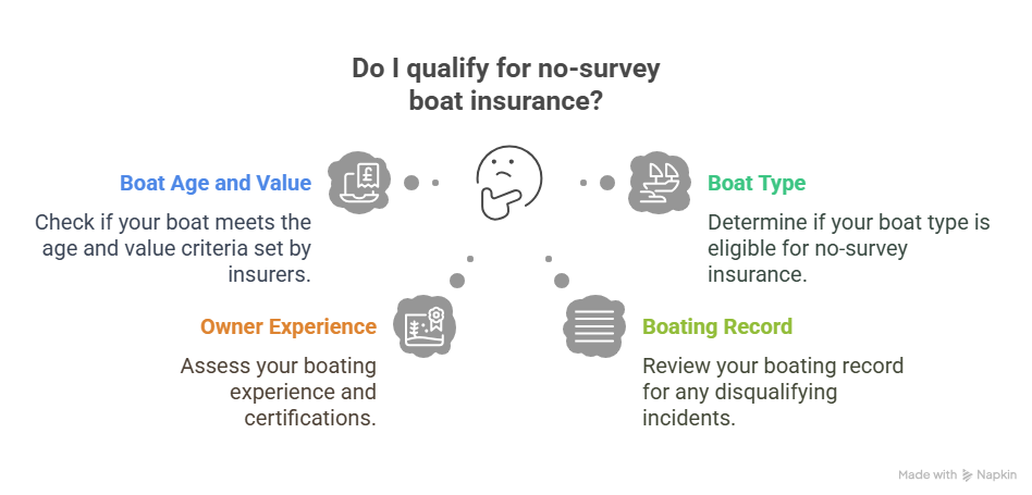 Who Qualifies for No-Survey Boat Insurance