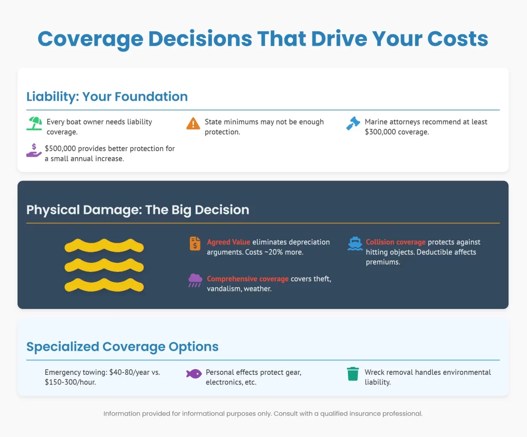 infographic showing coverage decisions that drive your boat insurance costs