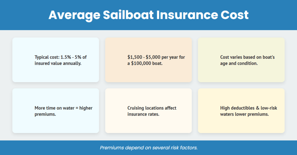 average sailboat insurance cost