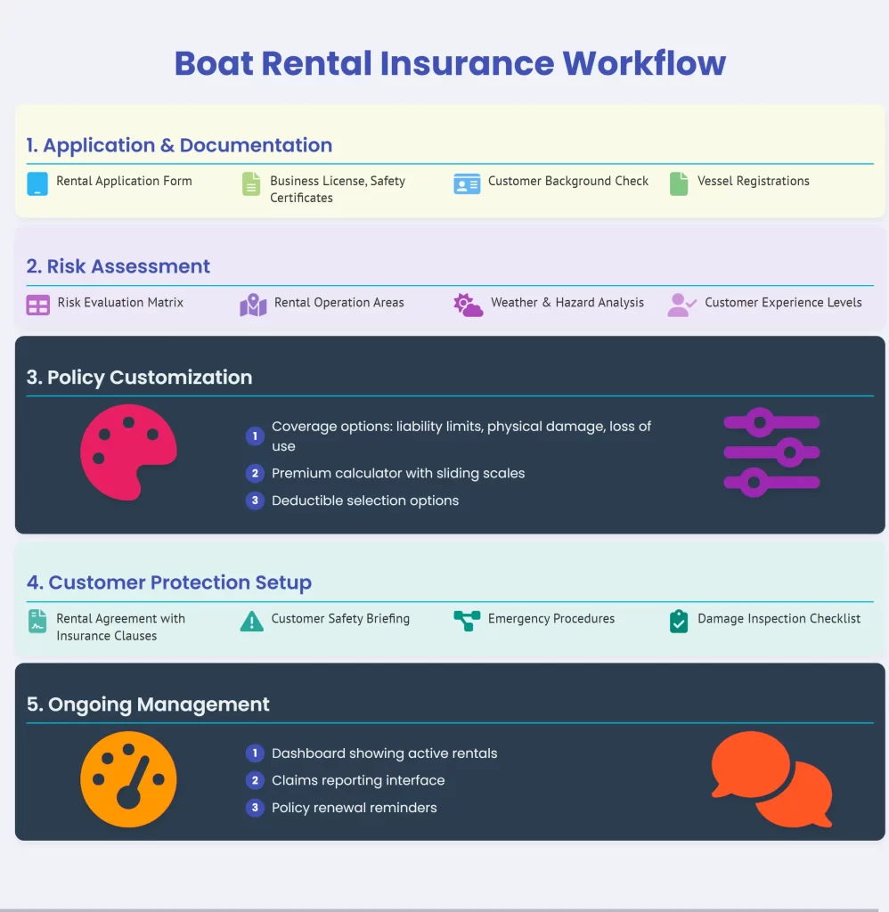 boat rental insurance workflow