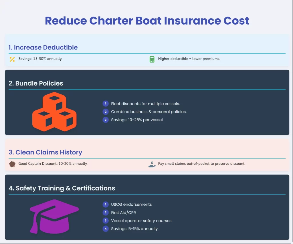 infographic showing how to reduce charter boat insurance cost