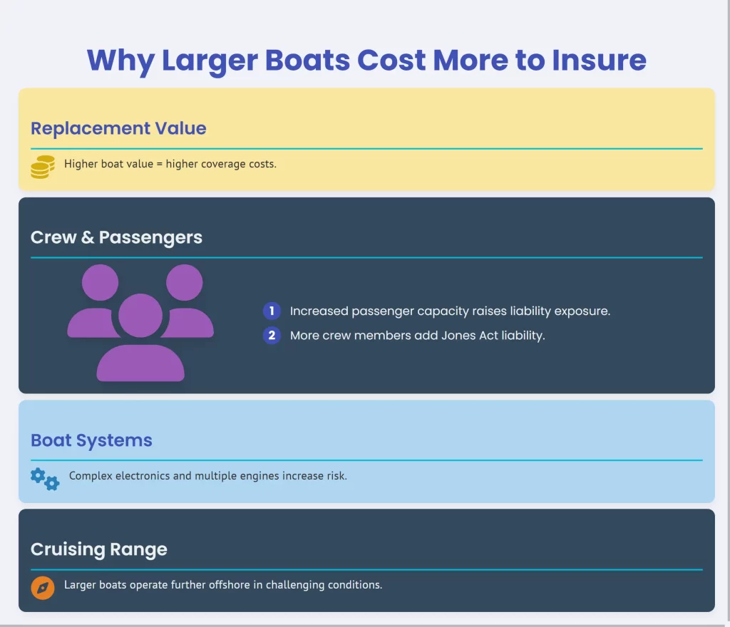 infographic showing why larger boats cost more to insure