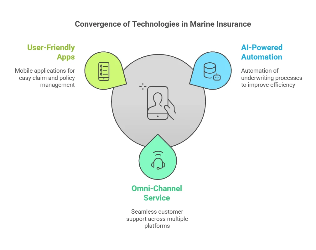 marine insurance digital-first: Converging Technologies and Rising Consumer Expectations