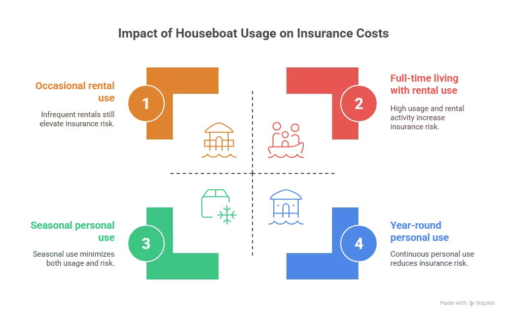Houseboat insurance cost - How Your Usage Affects Insurance Costs
