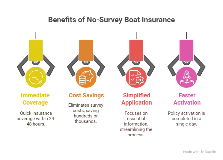 Boat Insurance No Survey Required for Older Boats