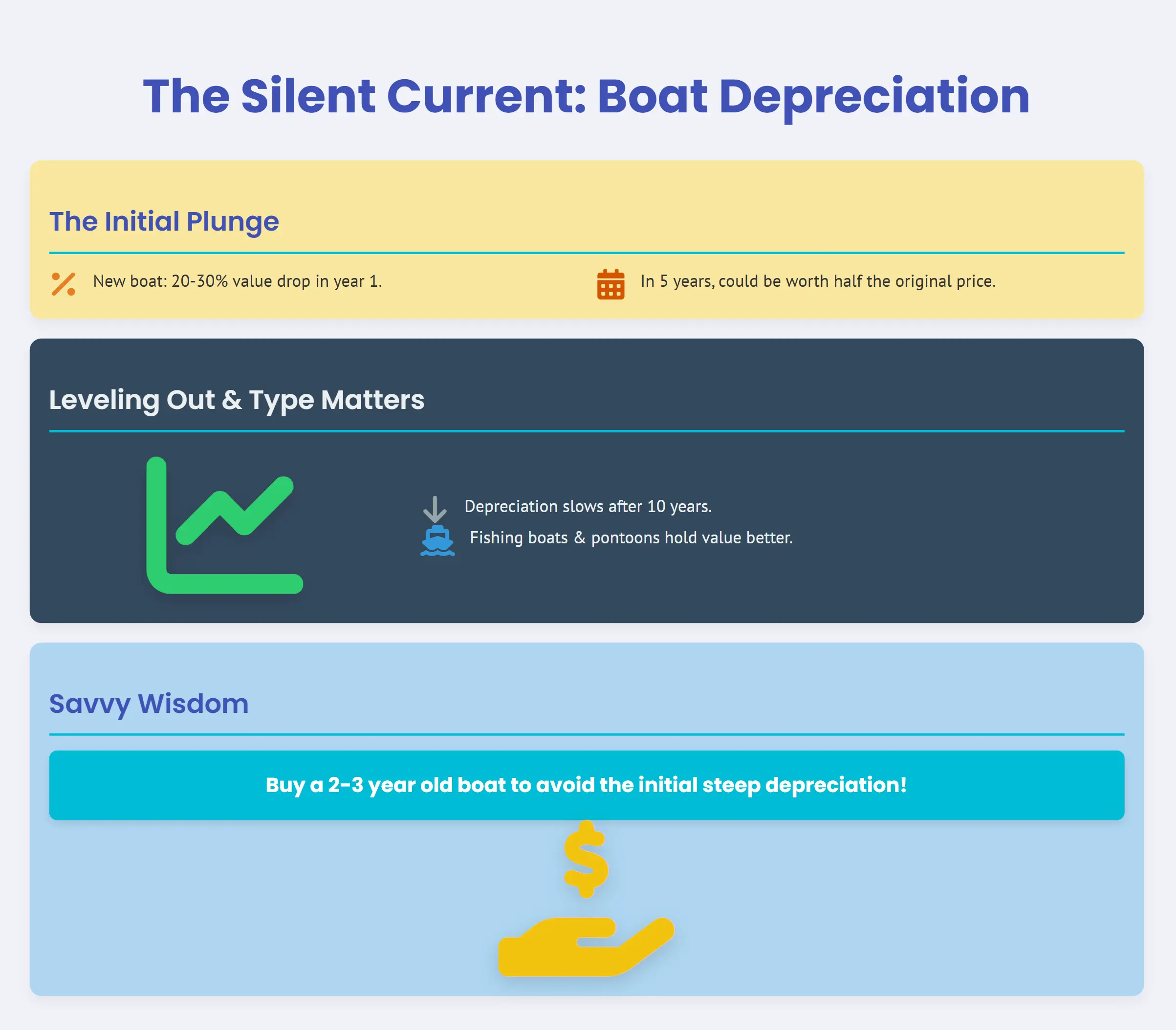 boat depreciation - the infographic