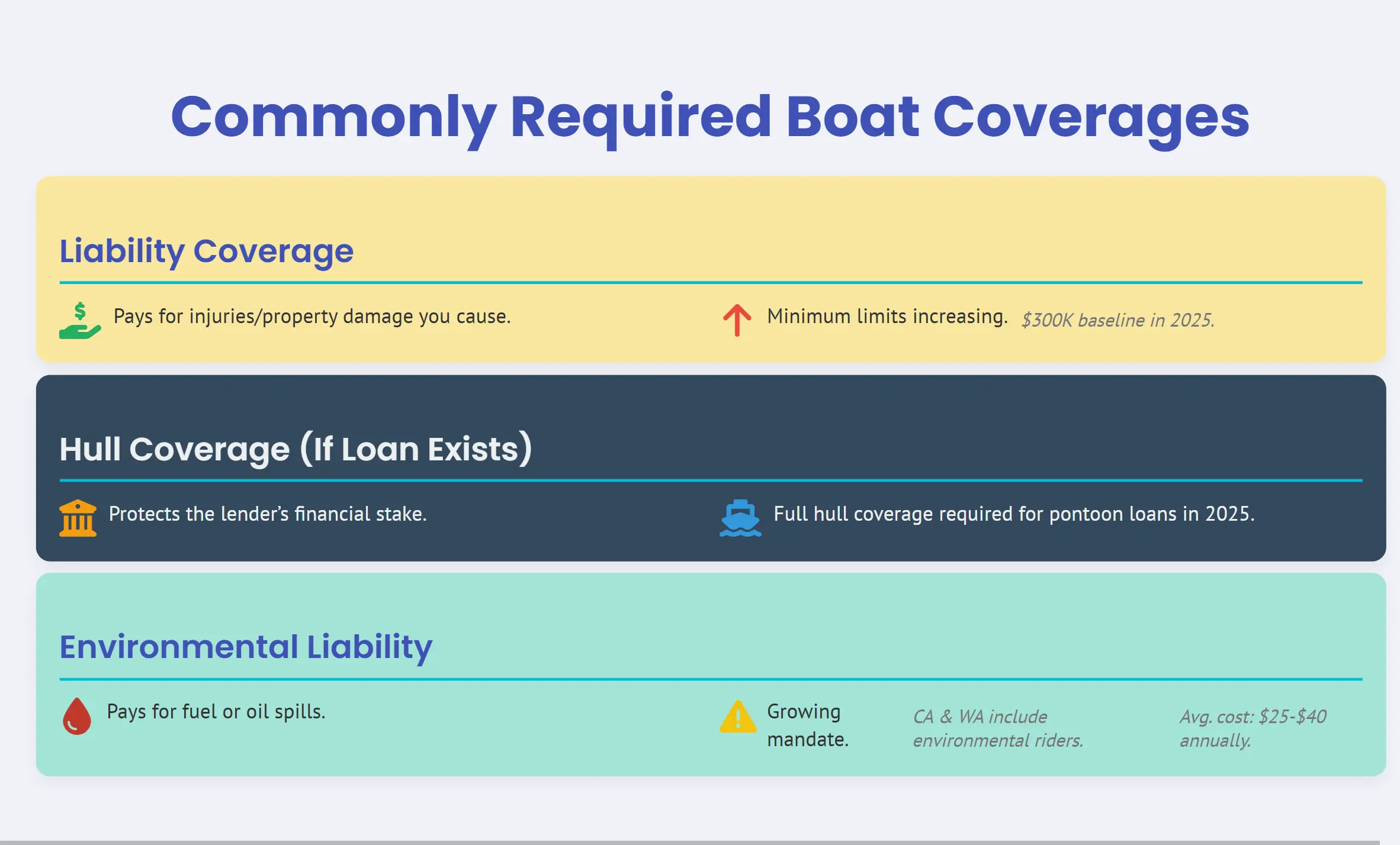 pontoon insurance requirements - Commonly Required Coverages